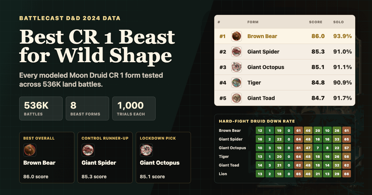 Best CR 1 Beast for Druid Wild Shape in D&D 5e | BattleCast